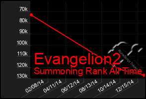 Total Graph of Evangelion2