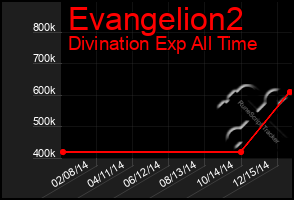 Total Graph of Evangelion2