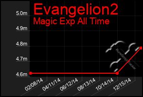 Total Graph of Evangelion2