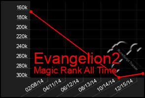 Total Graph of Evangelion2