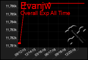 Total Graph of Evanjw