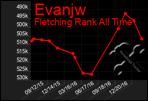 Total Graph of Evanjw