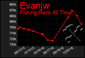 Total Graph of Evanjw