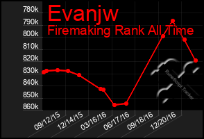 Total Graph of Evanjw