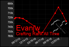 Total Graph of Evanjw