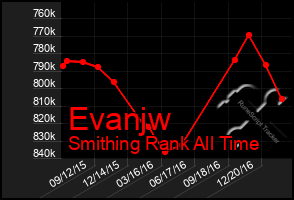 Total Graph of Evanjw