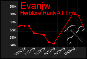 Total Graph of Evanjw