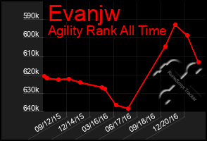 Total Graph of Evanjw