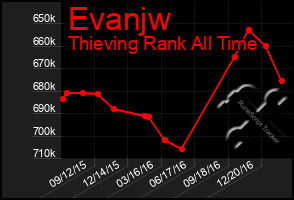 Total Graph of Evanjw