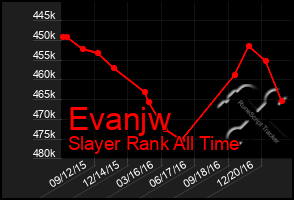 Total Graph of Evanjw