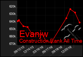 Total Graph of Evanjw