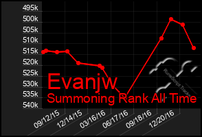 Total Graph of Evanjw