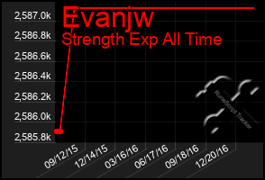 Total Graph of Evanjw