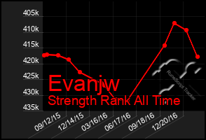 Total Graph of Evanjw