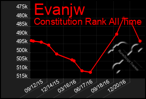 Total Graph of Evanjw