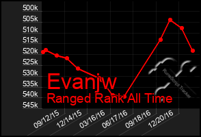 Total Graph of Evanjw