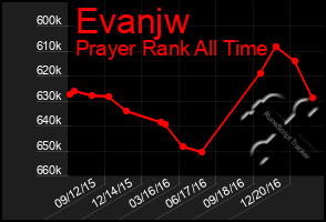 Total Graph of Evanjw