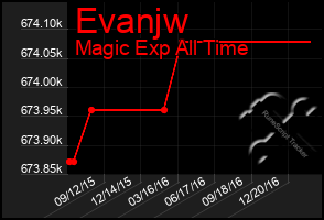 Total Graph of Evanjw