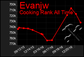 Total Graph of Evanjw