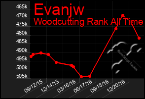 Total Graph of Evanjw