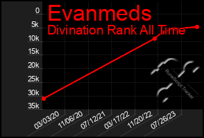 Total Graph of Evanmeds