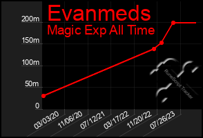 Total Graph of Evanmeds