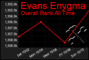 Total Graph of Evans Enygma