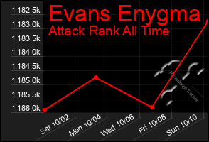 Total Graph of Evans Enygma