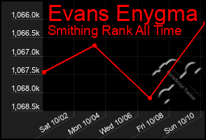 Total Graph of Evans Enygma