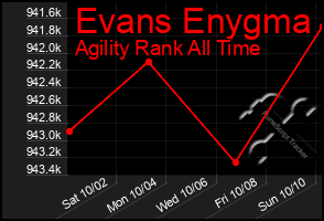 Total Graph of Evans Enygma