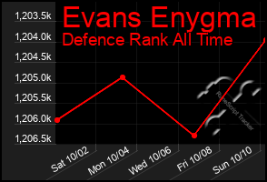 Total Graph of Evans Enygma