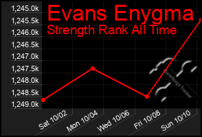 Total Graph of Evans Enygma