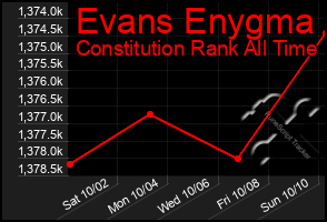 Total Graph of Evans Enygma