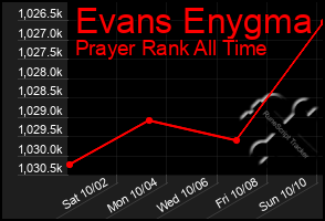 Total Graph of Evans Enygma