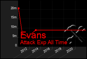 Total Graph of Evans