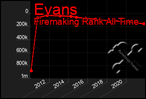 Total Graph of Evans