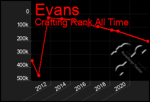 Total Graph of Evans