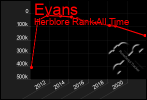 Total Graph of Evans