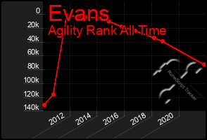 Total Graph of Evans