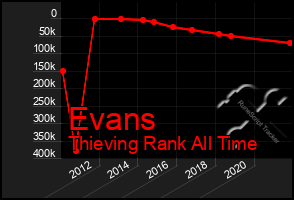 Total Graph of Evans