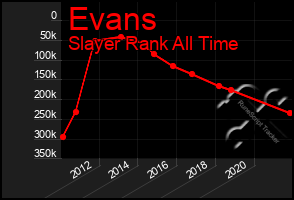 Total Graph of Evans