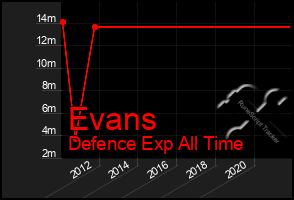 Total Graph of Evans