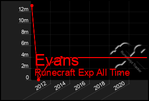 Total Graph of Evans