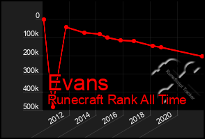 Total Graph of Evans