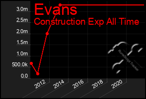 Total Graph of Evans