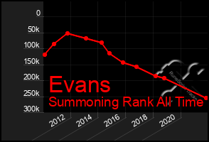 Total Graph of Evans