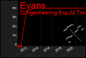 Total Graph of Evans