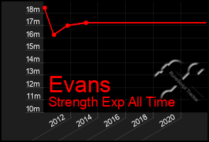 Total Graph of Evans