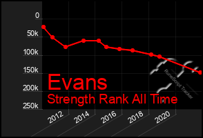 Total Graph of Evans