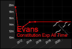 Total Graph of Evans